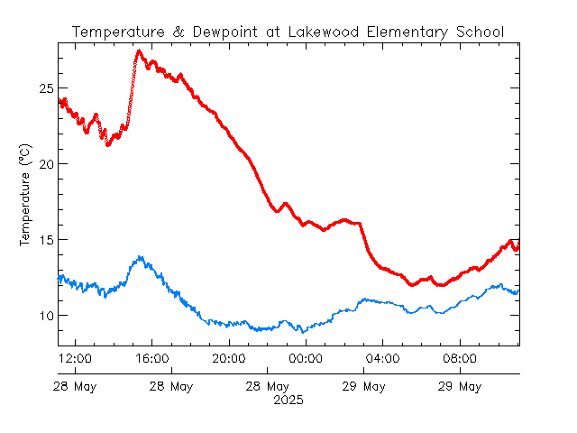 plot of weather data