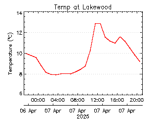 plot of weather data