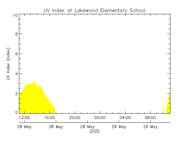 plot of weather data