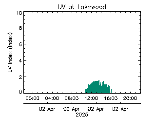 plot of weather data