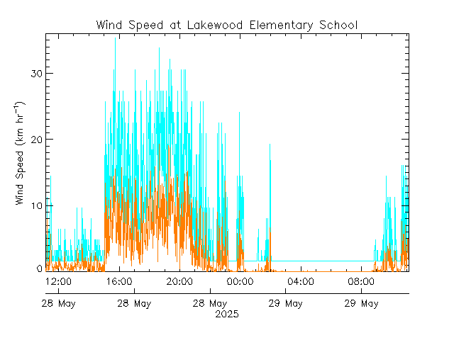 plot of weather data