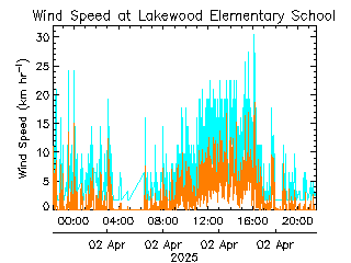 plot of weather data