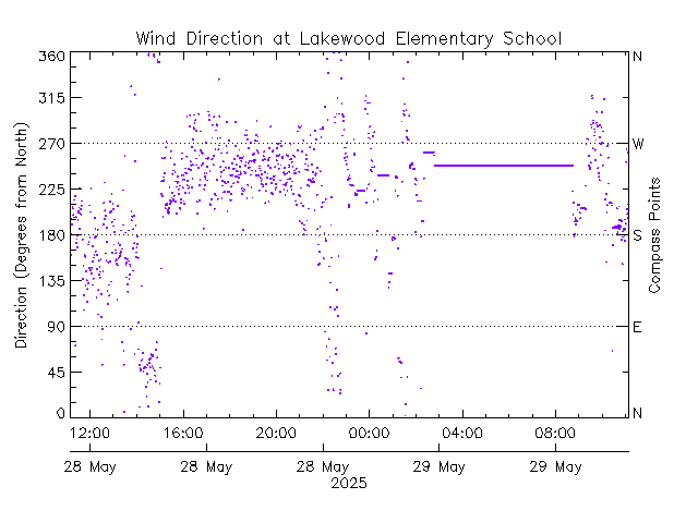 plot of weather data