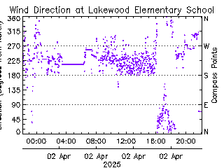 plot of weather data