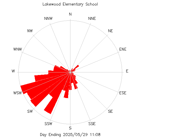 plot of weather data