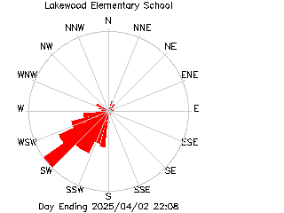 plot of weather data