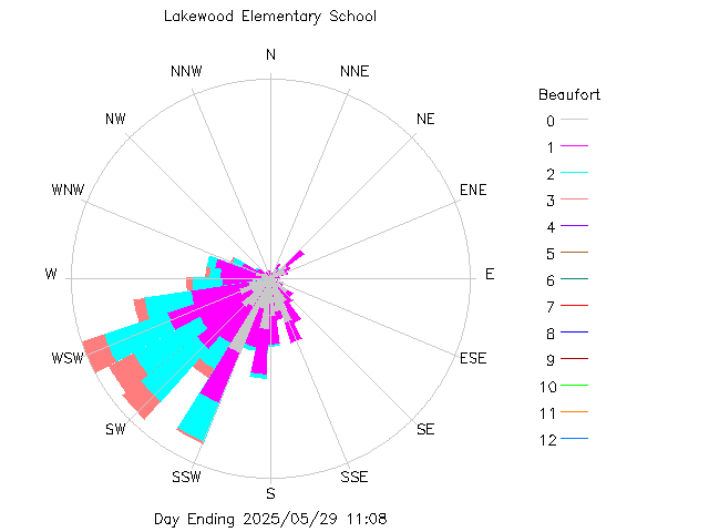 plot of weather data