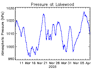 plot of weather data