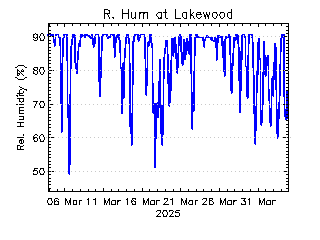 plot of weather data