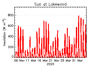 plot of weather data