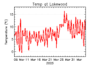 plot of weather data