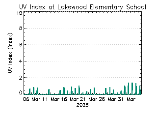 plot of weather data