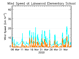 plot of weather data