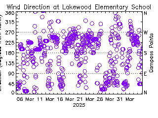 plot of weather data