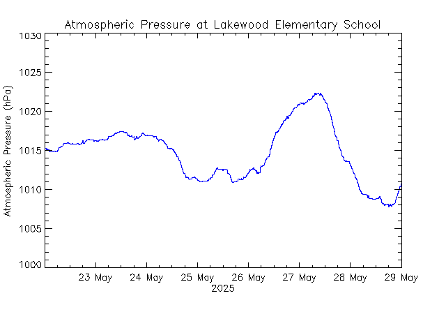 plot of weather data