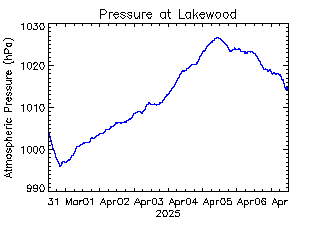 plot of weather data