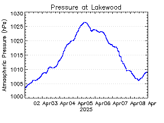 plot of weather data