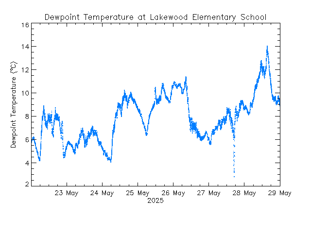 plot of weather data