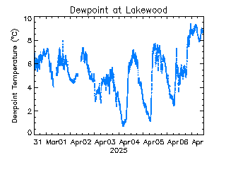 plot of weather data