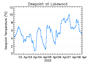 plot of weather data