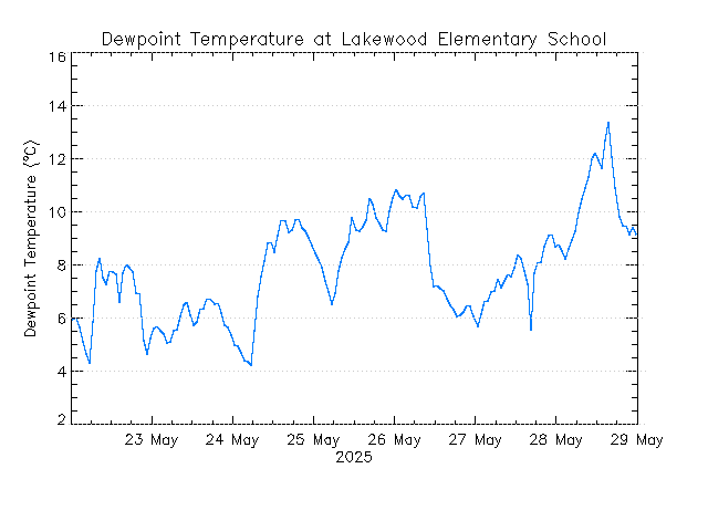 plot of weather data