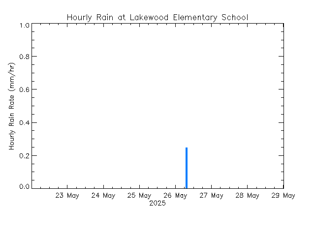 plot of weather data