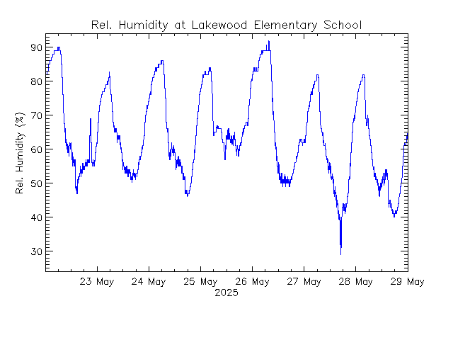 plot of weather data