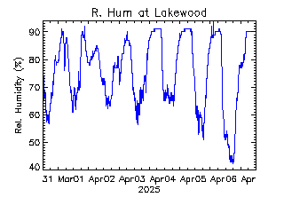 plot of weather data