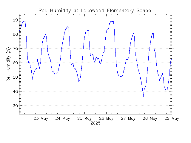 plot of weather data