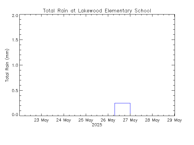 plot of weather data