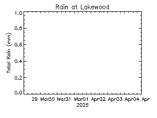 plot of weather data