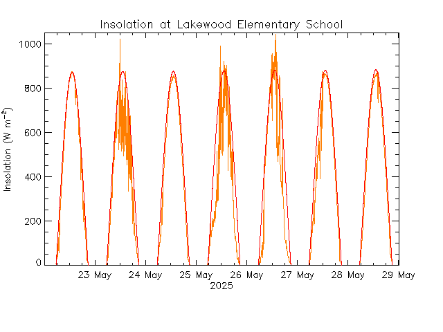 plot of weather data