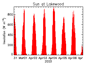 plot of weather data