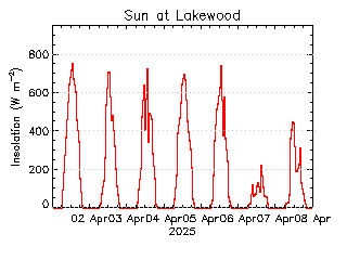 plot of weather data