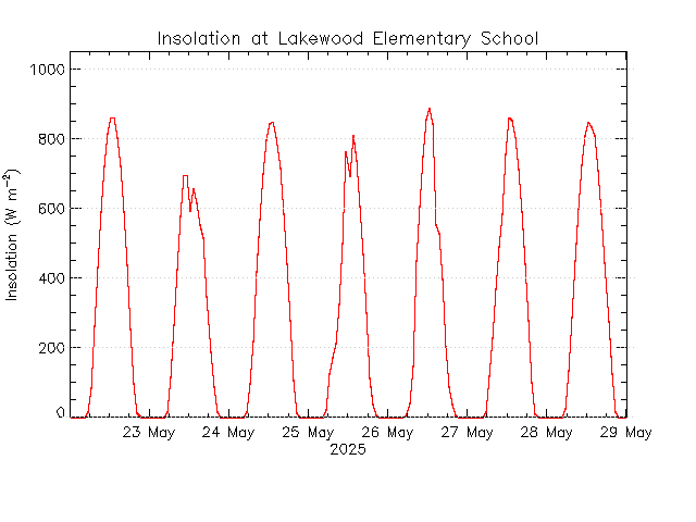 plot of weather data