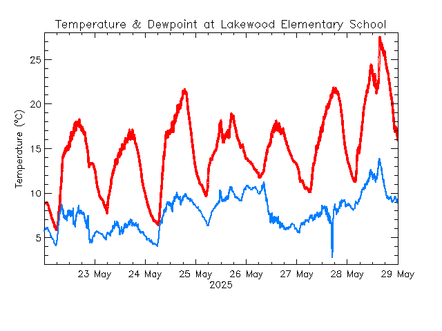 plot of weather data