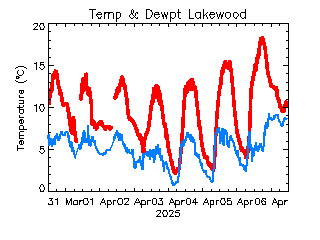 plot of weather data