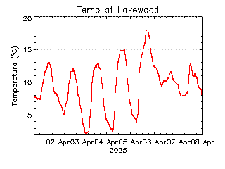 plot of weather data