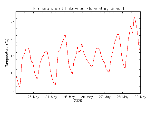 plot of weather data