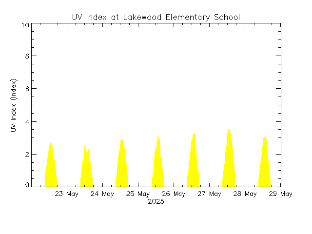 plot of weather data