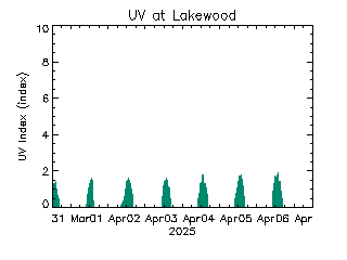 plot of weather data