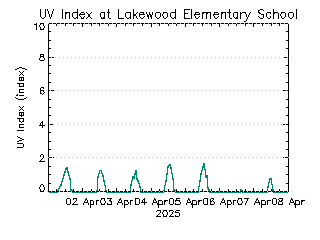 plot of weather data