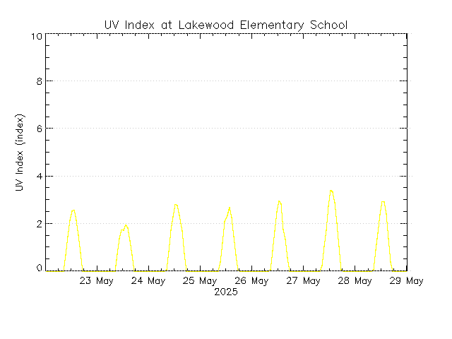 plot of weather data