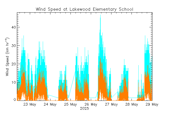 plot of weather data