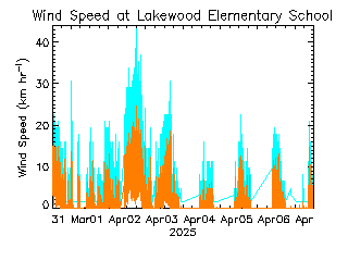 plot of weather data