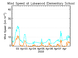 plot of weather data