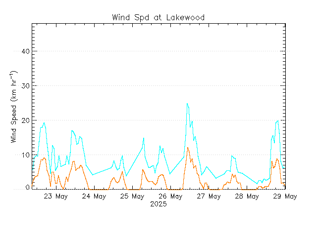 plot of weather data