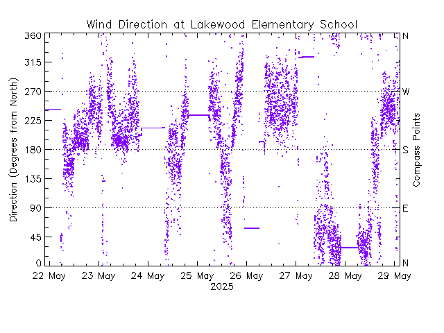 plot of weather data