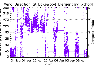 plot of weather data