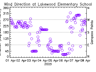 plot of weather data